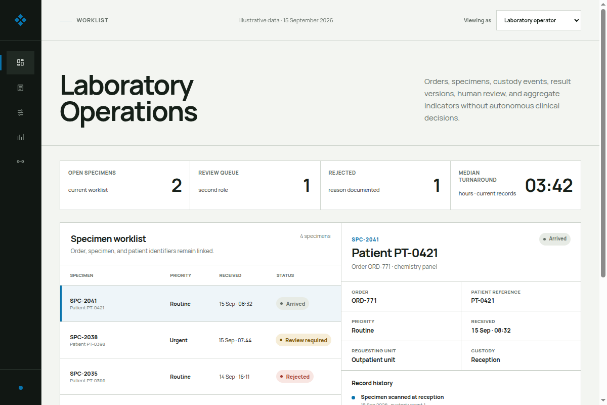 Laboratory Operations worklist with linked specimens, orders, priorities, custody state, and review details