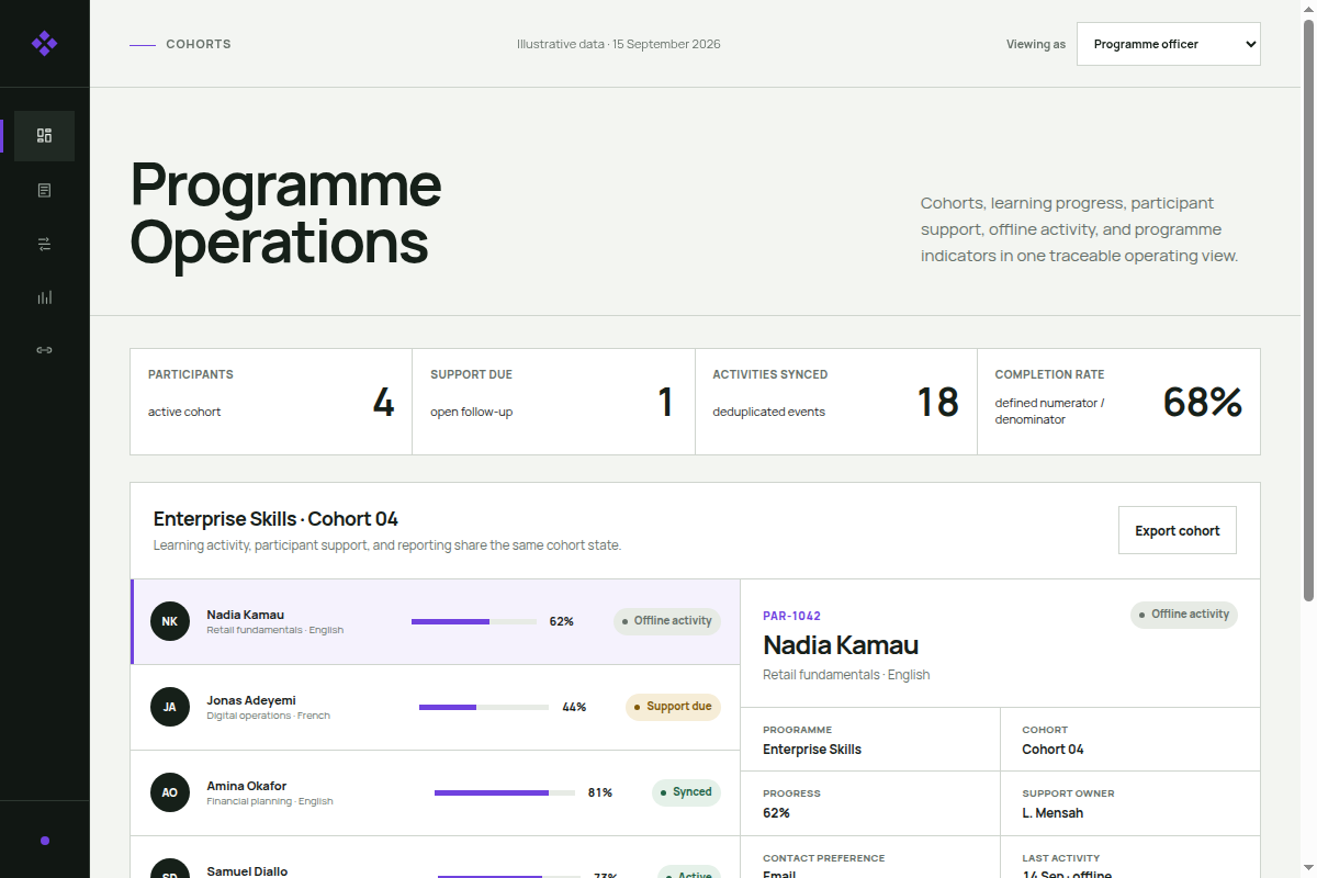 Programme Operations cohort matrix with participants, learning progress, support tasks, and monitoring state