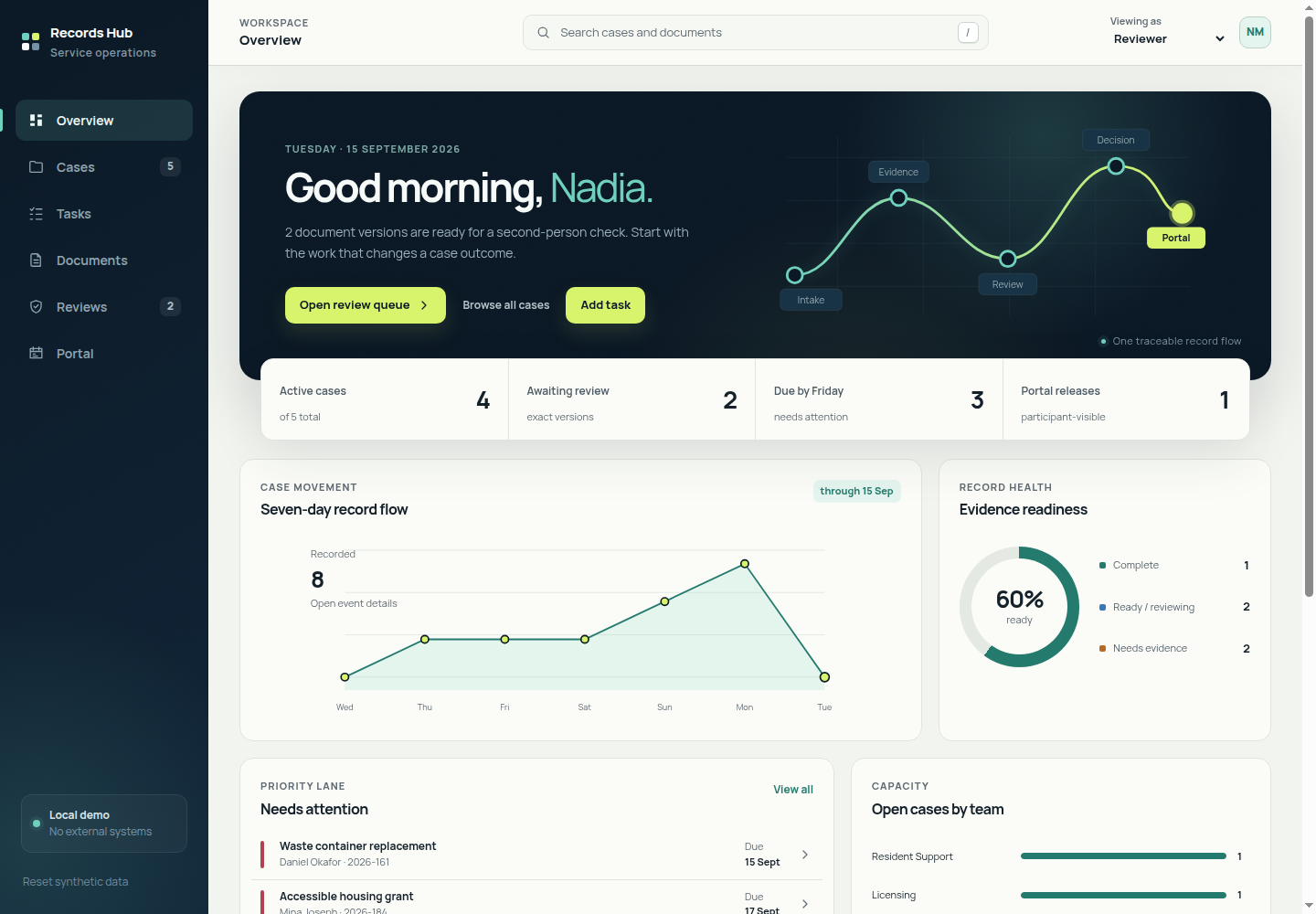 Records Hub overview with document intake, register, and prioritized review tasks