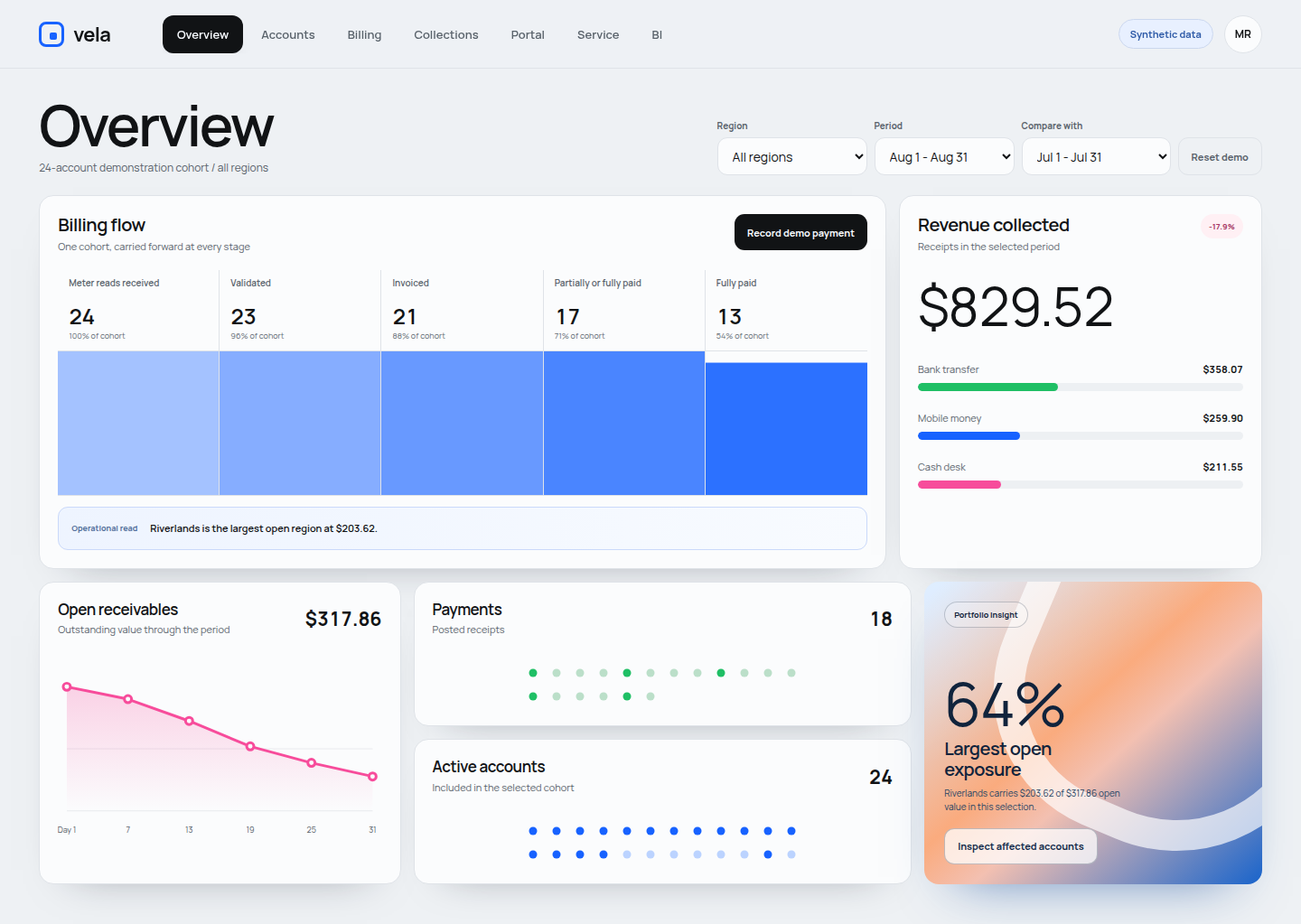 Vela Water revenue overview with billing flow and financial metrics